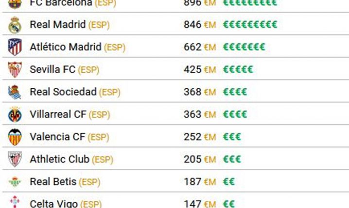 ''CIES Football'': Nowe WYCENY klubów LaLiga!